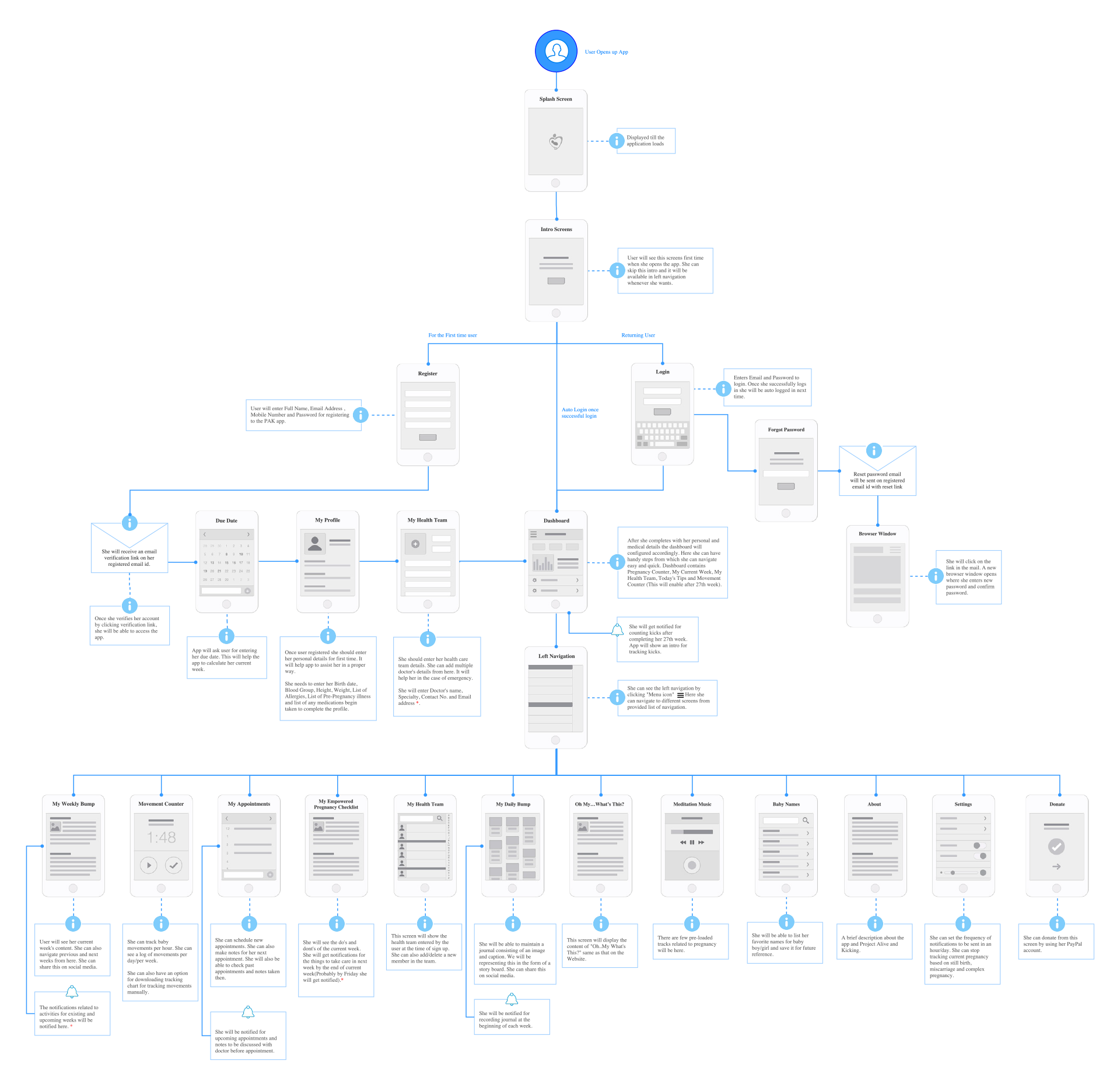 UX flow for Mepreg: The pregnancy tracking app