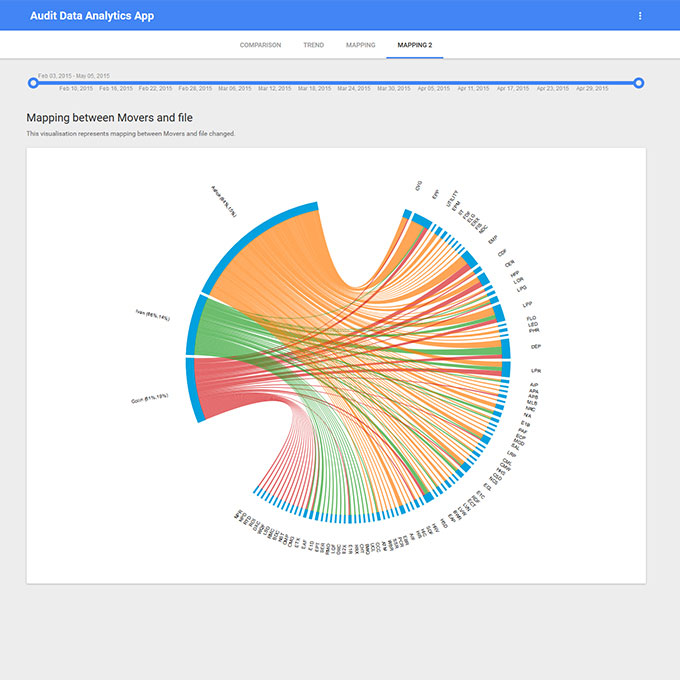 Digicorp developed Audit analytics application