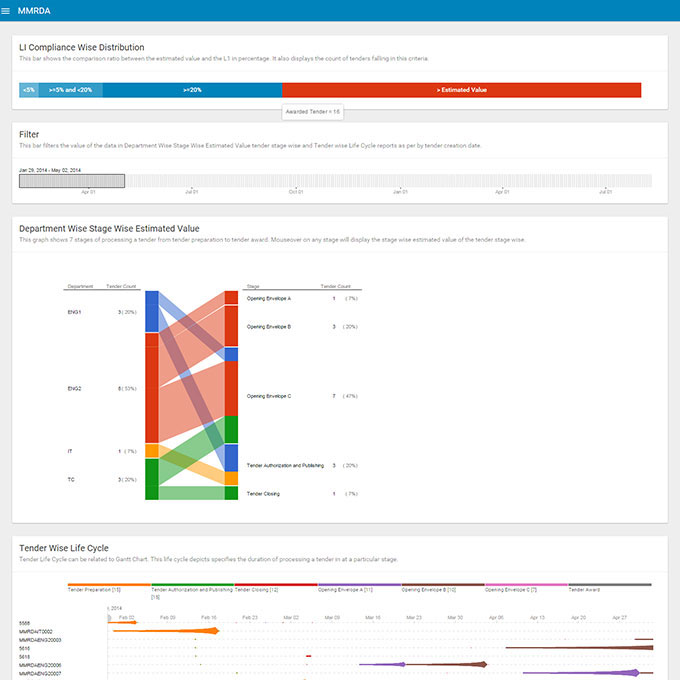 Digicorp developed MMRDS business analytics application